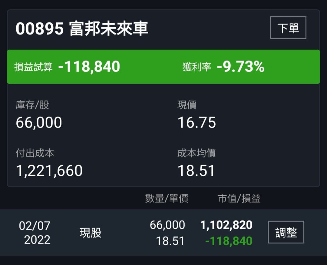 請益富邦未來車00895，今年未來看點- 股票板| Dcard