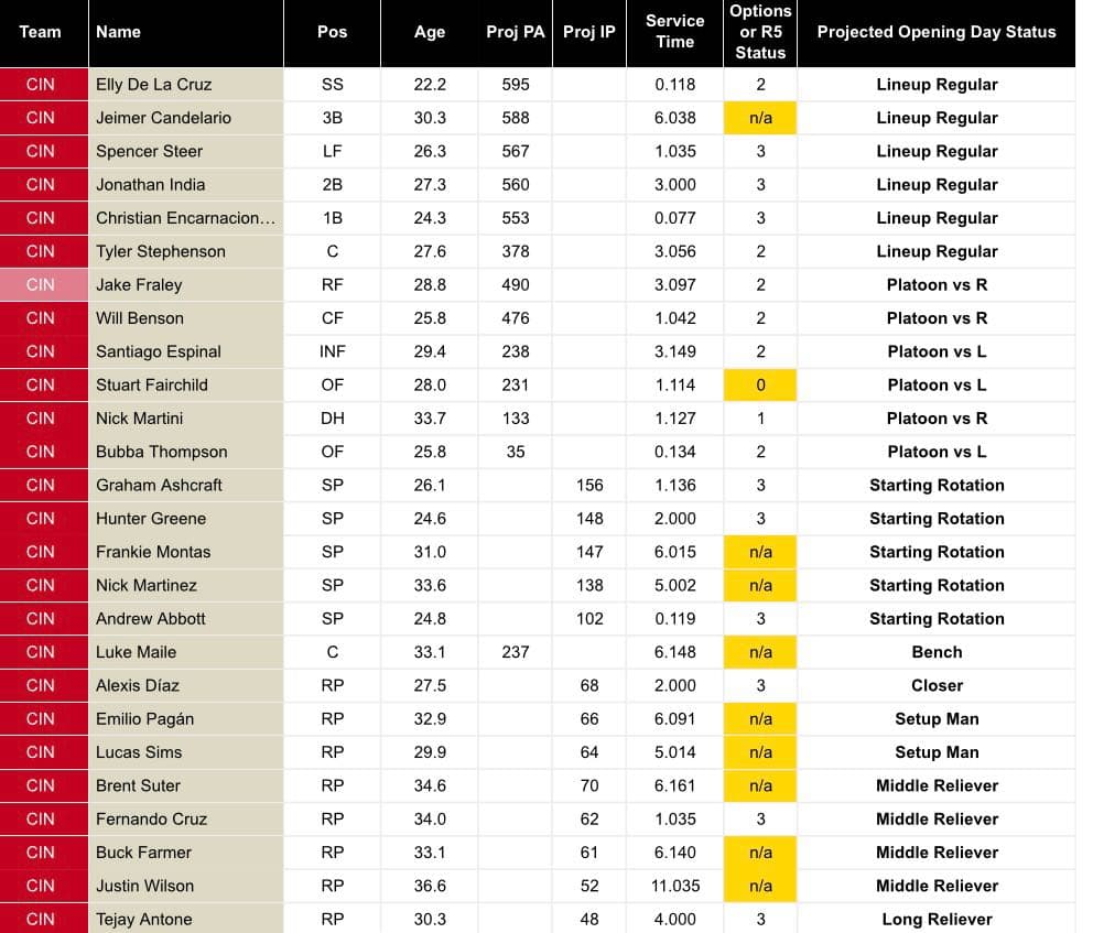 #討論 Fangraphs 預定 2024 MLB 各隊開季 26 人名單（國家聯盟版） - MLB板 | Dcard