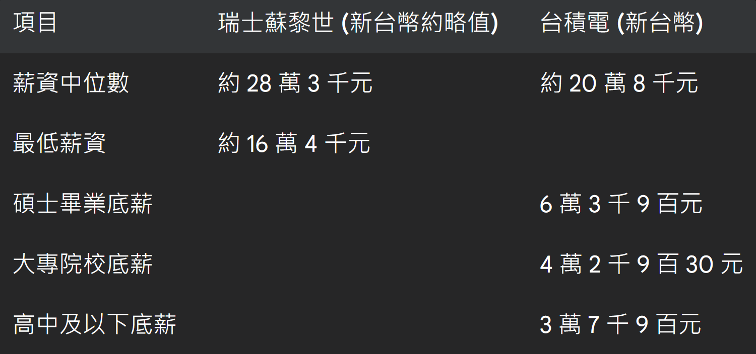 這就是各位去海外工作的原因嗎?台灣薪水都給太低。 - 海外工作板| Dcard