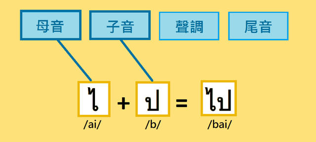 泰文字母好難?只要五分鐘,帶你認識毛毛蟲字 🐛 - 語言板 | Dcard