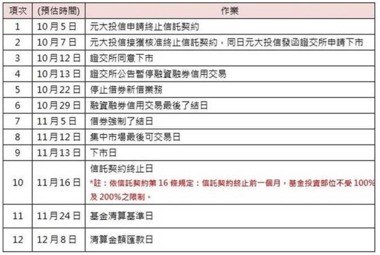 ETF會倒閉嗎？ETF下市怎麼辦？錢拿得回來嗎？ - 理財板| Dcard