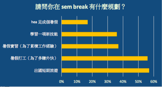 Sembreak Post Sembreak 規劃調查結果大公開 😛😛😛 - 港澳日常板 | Dcard