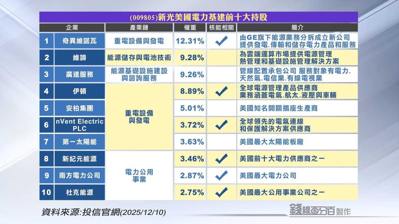 分享AI趨勢帶動電力需求/電力概念ETF - 股票板| Dcard