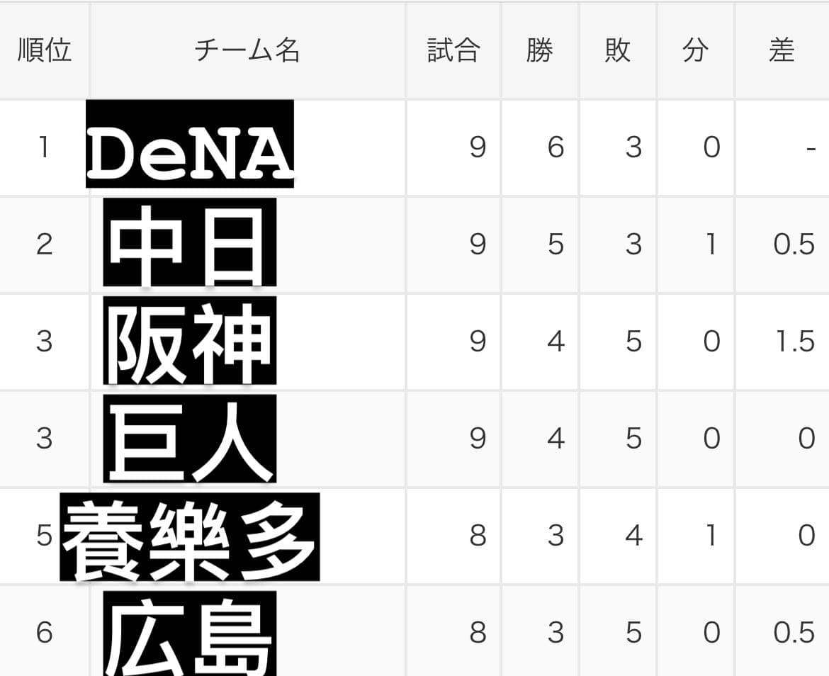 日本職棒 2024 4 9 日本職棒例行賽 中日龍🐲 Vs 橫浜dena海灣星🌟 賽事討論區 棒球板 Dcard