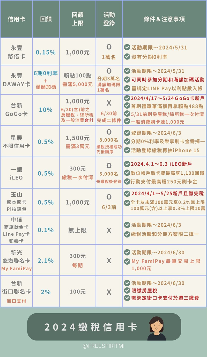 所得稅要刷那張信用卡? 9張繳稅信用卡回饋優惠整理- 理財板| Dcard