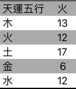 閒聊八字五行全齊很少見？ - 命理好好玩板| Dcard