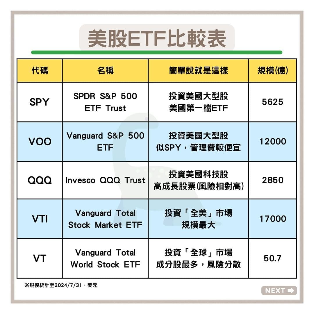 請益美股市值ETF推薦哪隻？ - 股票板| Dcard