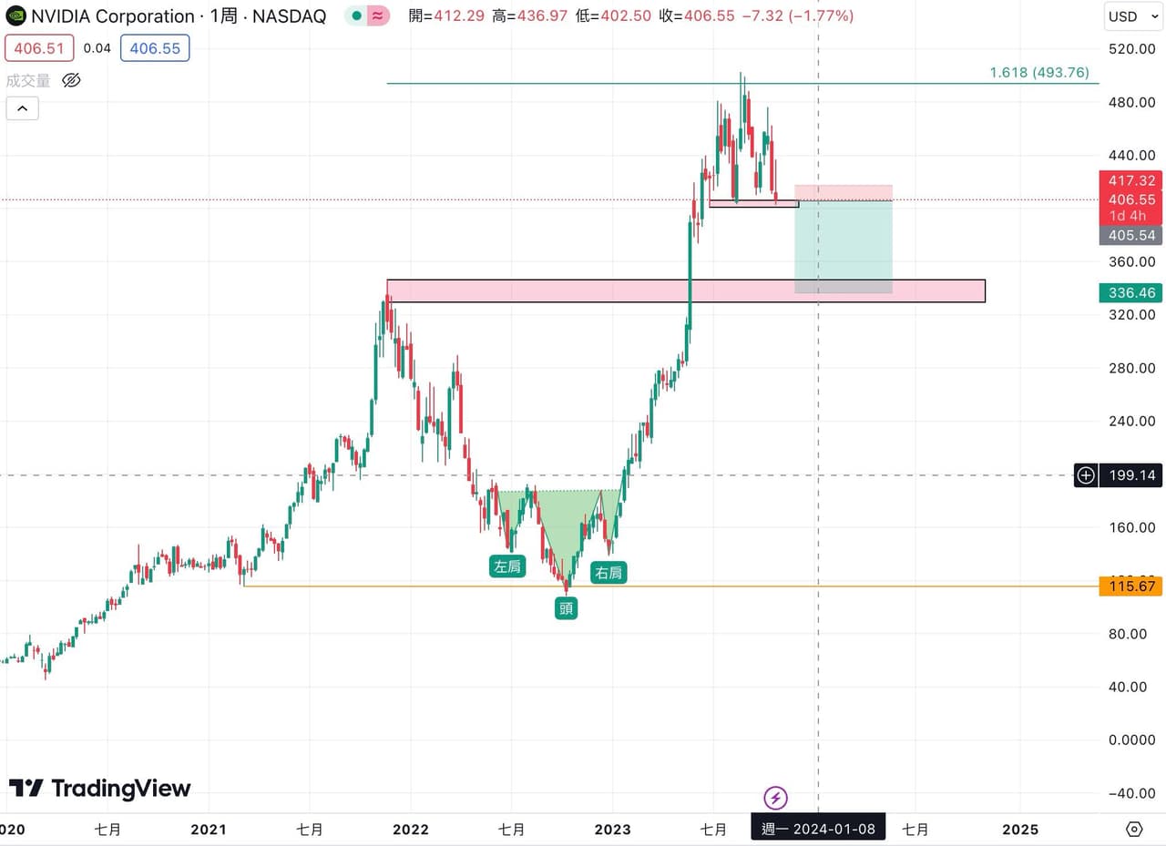 標的Nvidia要死了嗎？ - 股票板| Dcard