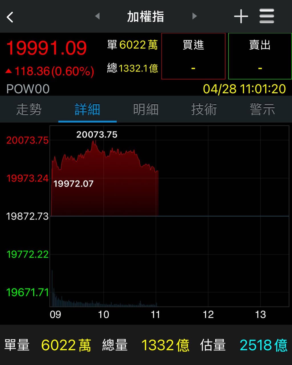 預估成交量可能只有2500E，量能不足3000E，台積電903還沒突破，表示加權指數還不會大漲，要好好利用此時找股票進場🔥 - 哈利玻棒(@