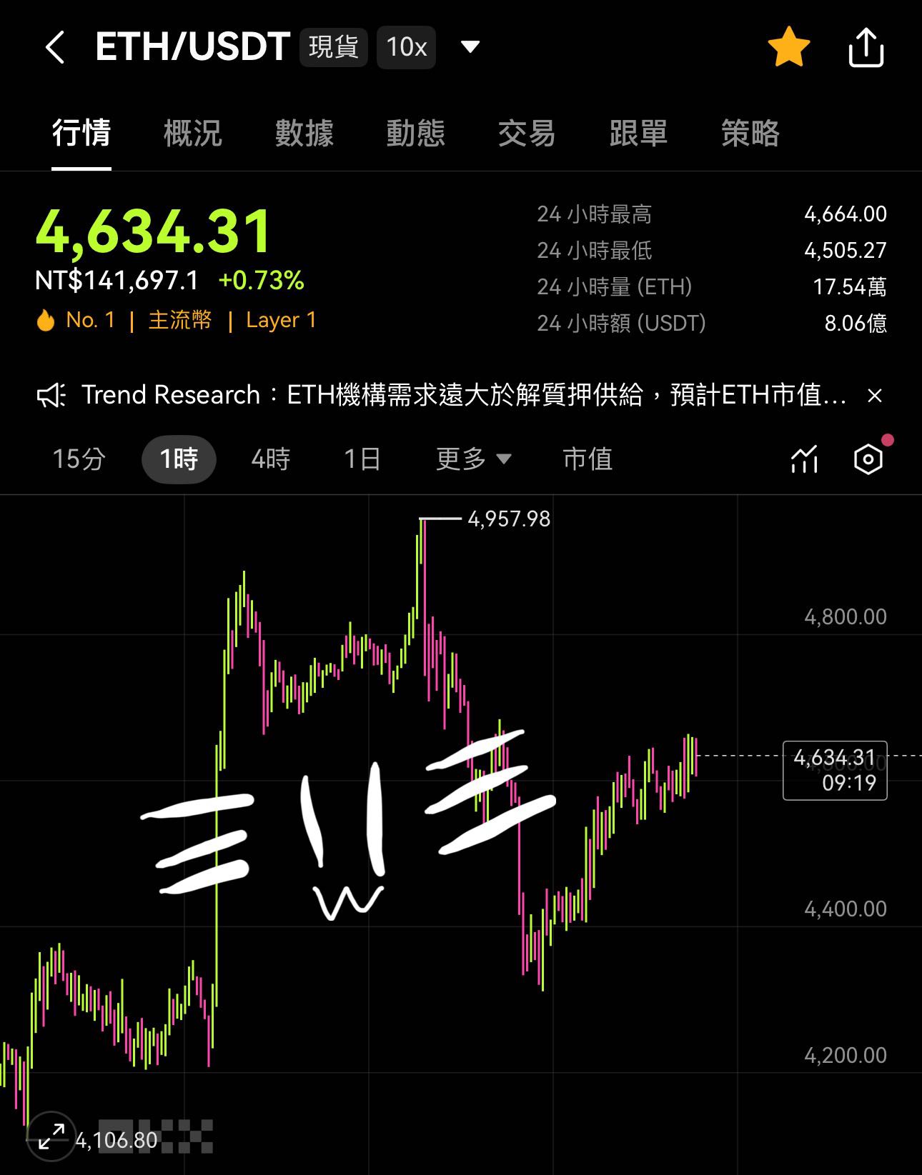 8/28｜以太幣(ETH)走出了形態，接下來的走勢有100%是… - Ann (@ins_83can) | Dcard