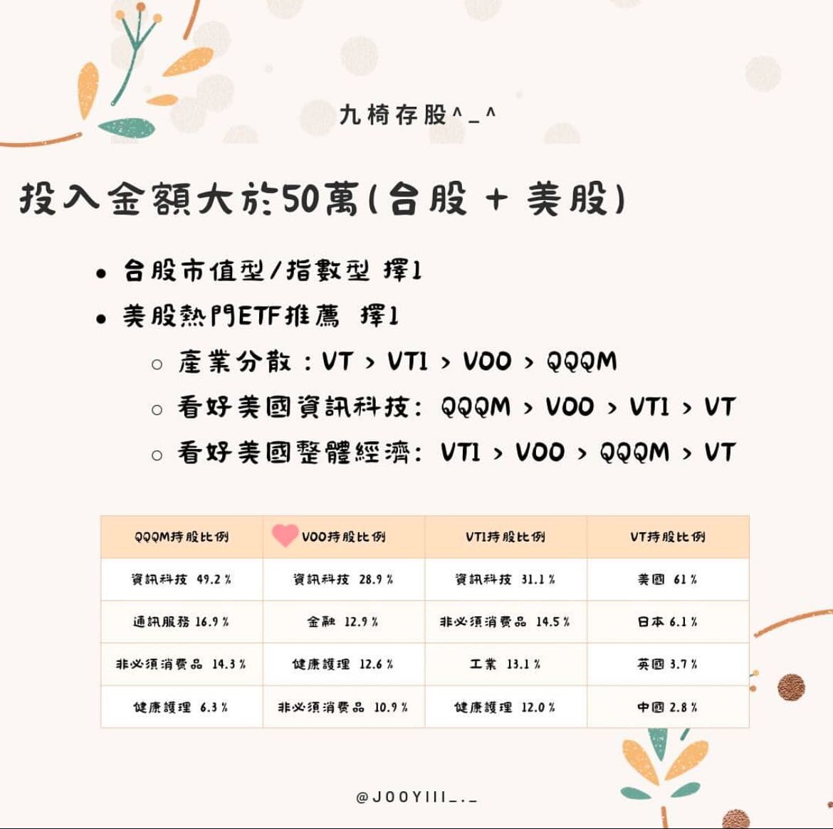 標的想買美股市值型etf 推薦哪隻好呢？ - 股票板| Dcard