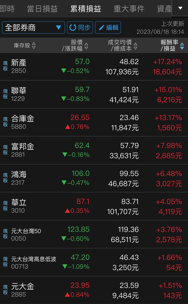 分享信貸質押210萬存股投資計畫8/18 - 股票板| Dcard