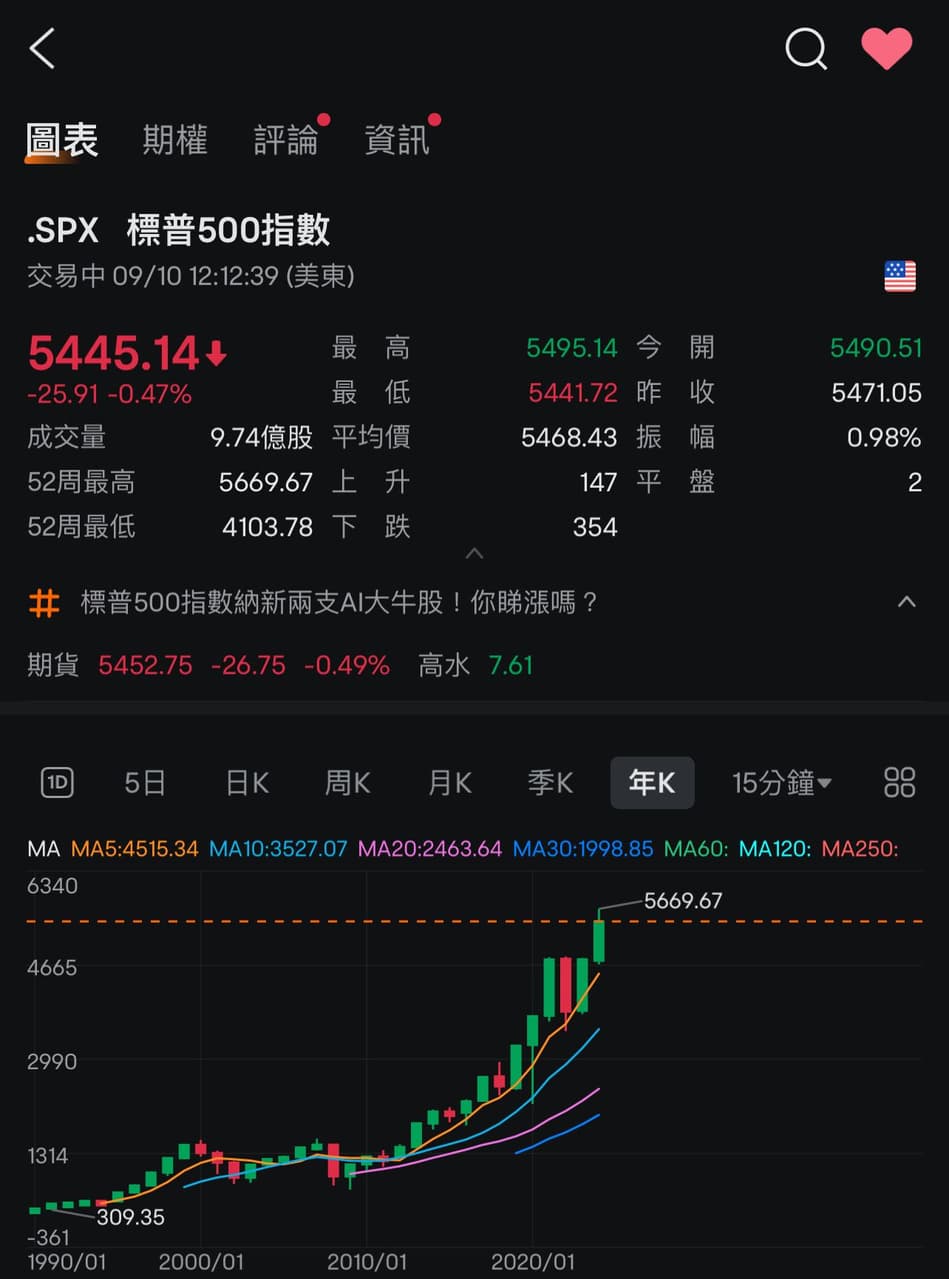 備選進入標普500指數的標的還有甲骨文起飛- 美股板| Dcard