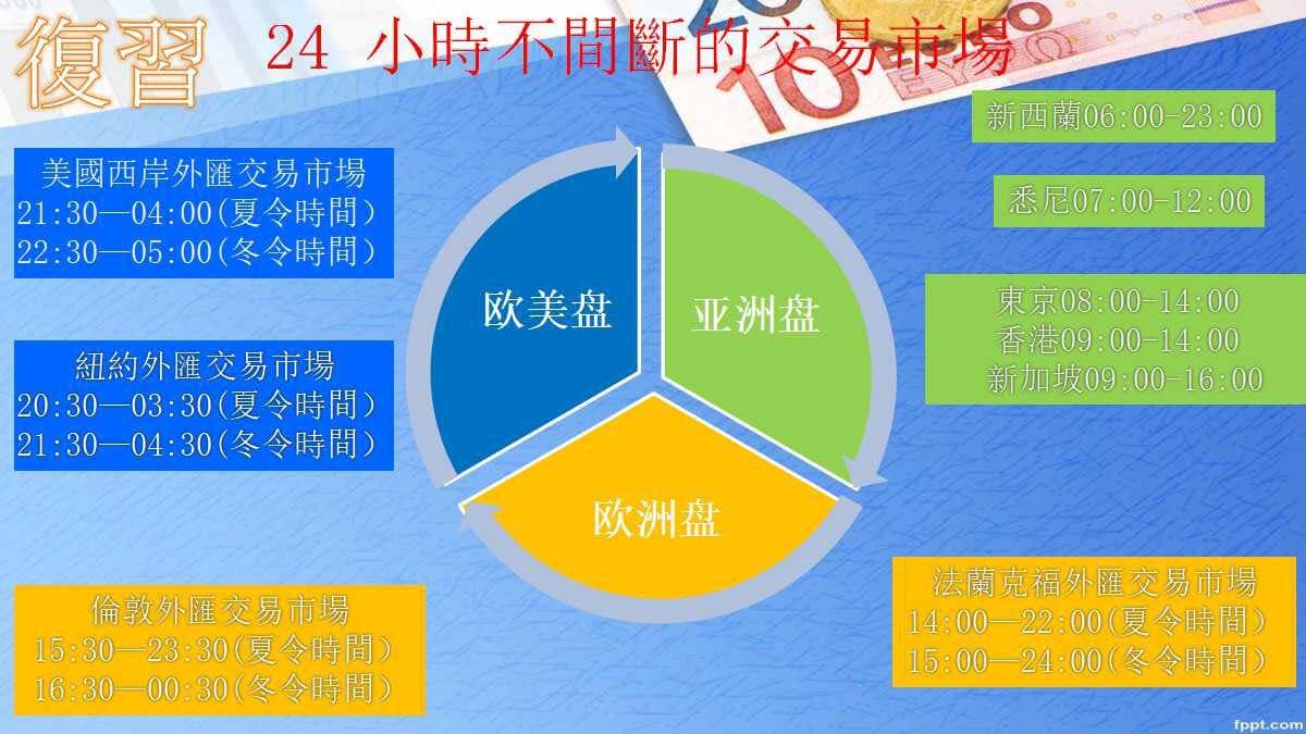 外匯學習筆記（外匯市場最佳交易時間)應用篇Part 1 - 理財板| Dcard