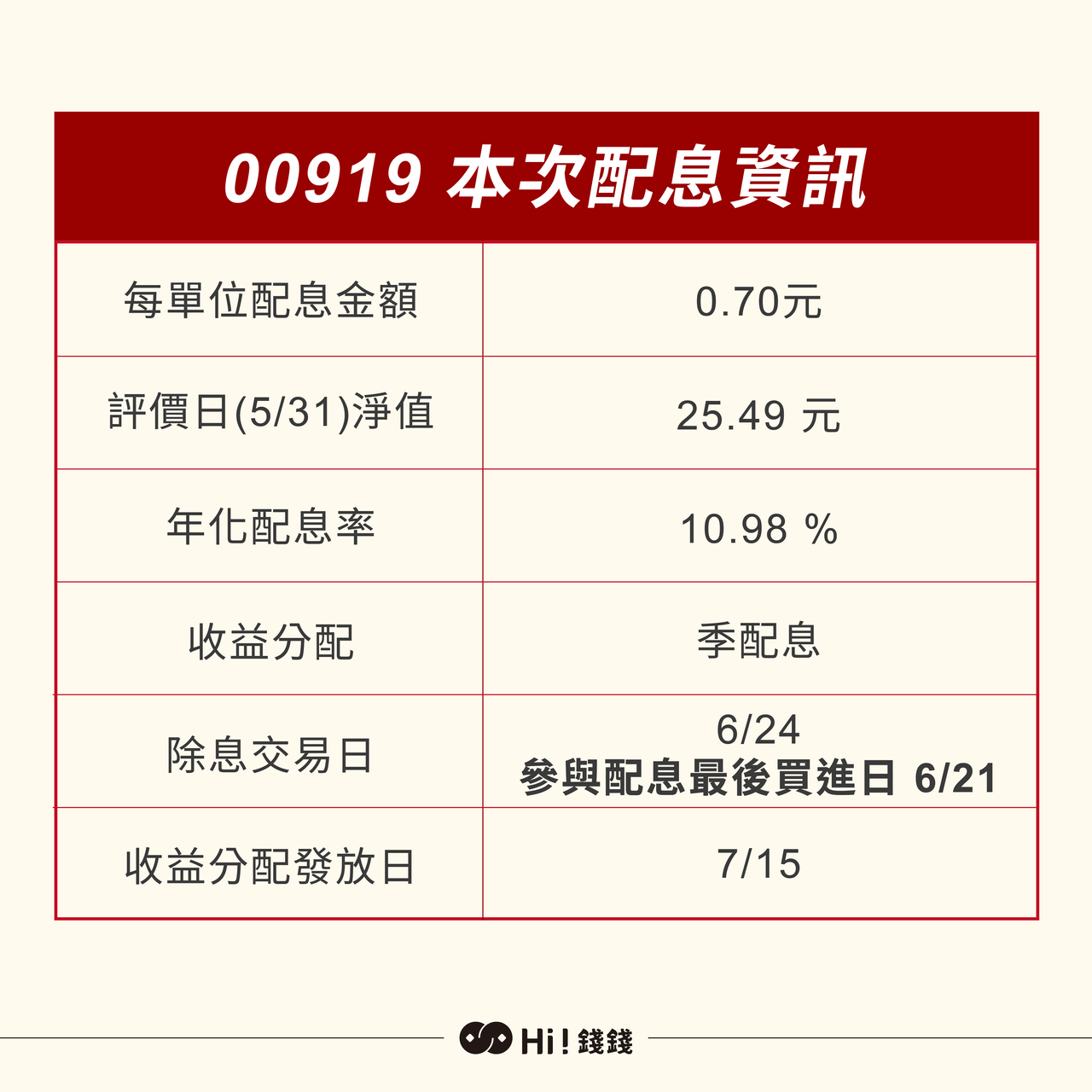 績效王00919，現在該買嗎？ - Hi錢錢 (@himoneytw) | Dcard