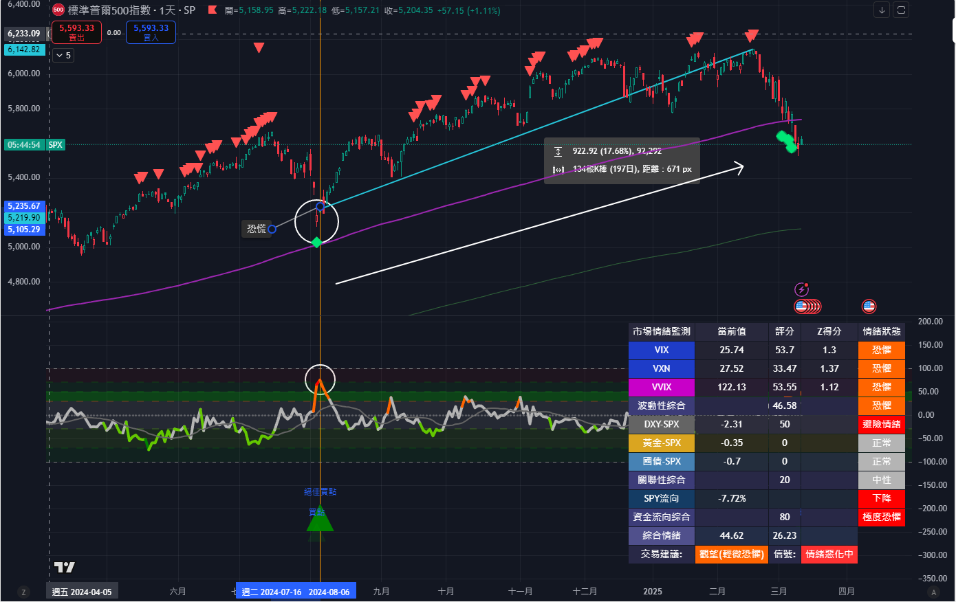 台股99%勝率指標更新DLC:市場情緒雙向指標📈 - D (@daranwu) | Dcard