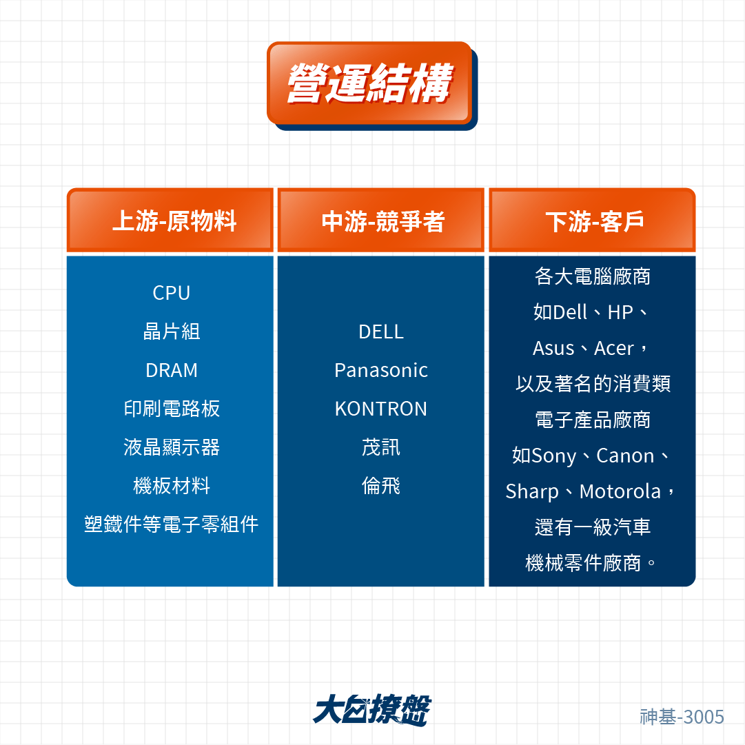 標的#分享【3005 神基】個股介紹- 股票板| Dcard