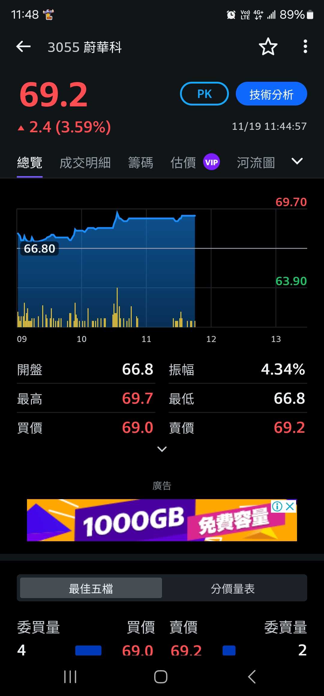 標的3055蔚華科弱勢空- 股票板| Dcard