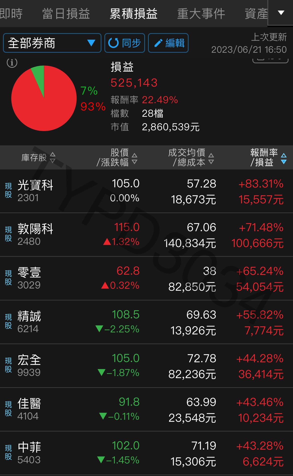分享信貸質押210萬存股投資計畫6/21 - 股票板| Dcard