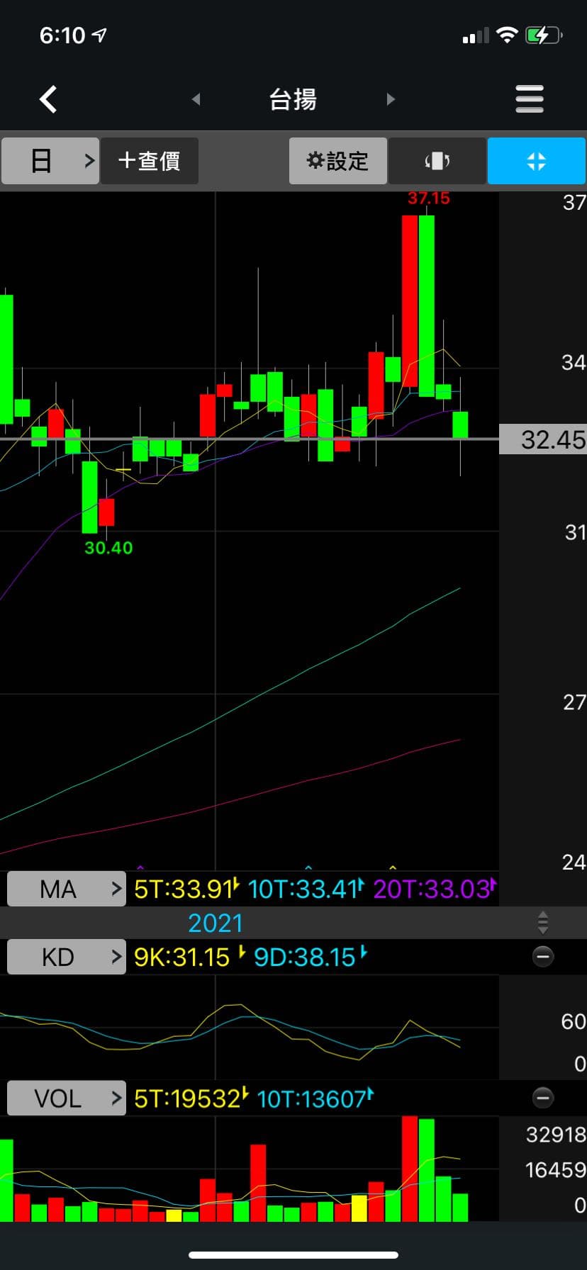 請益布林通道旺宏、台揚- 股票板| Dcard