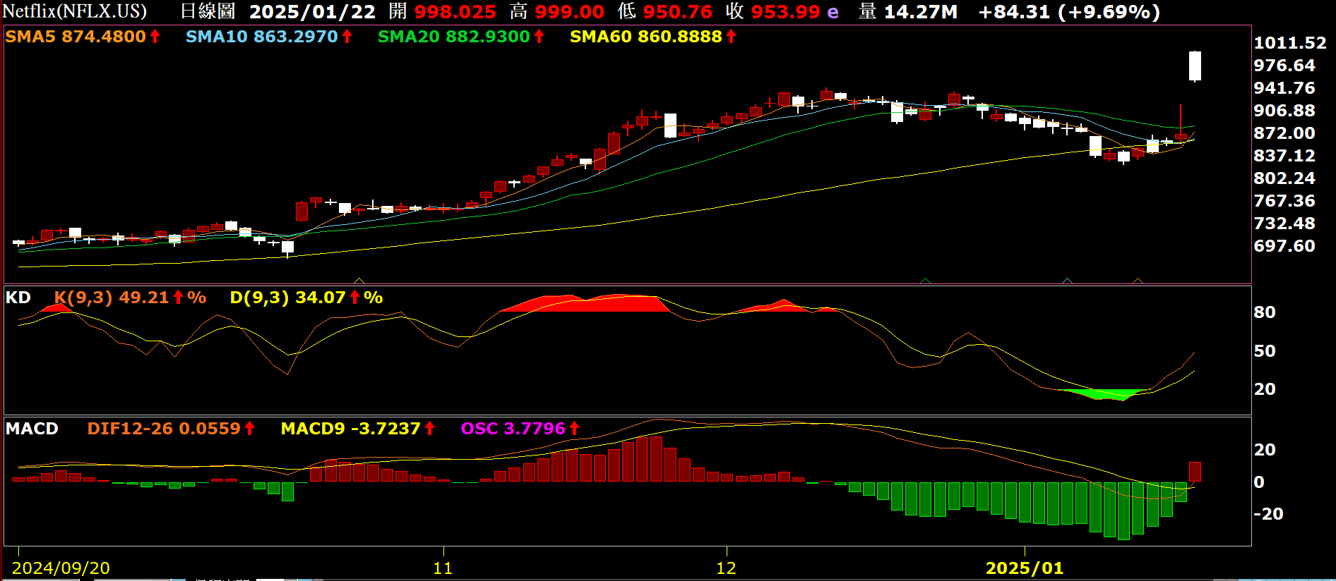 🎯多頭分析師：Netflix股價遭低估還可飆漲56% - 理財板| Dcard