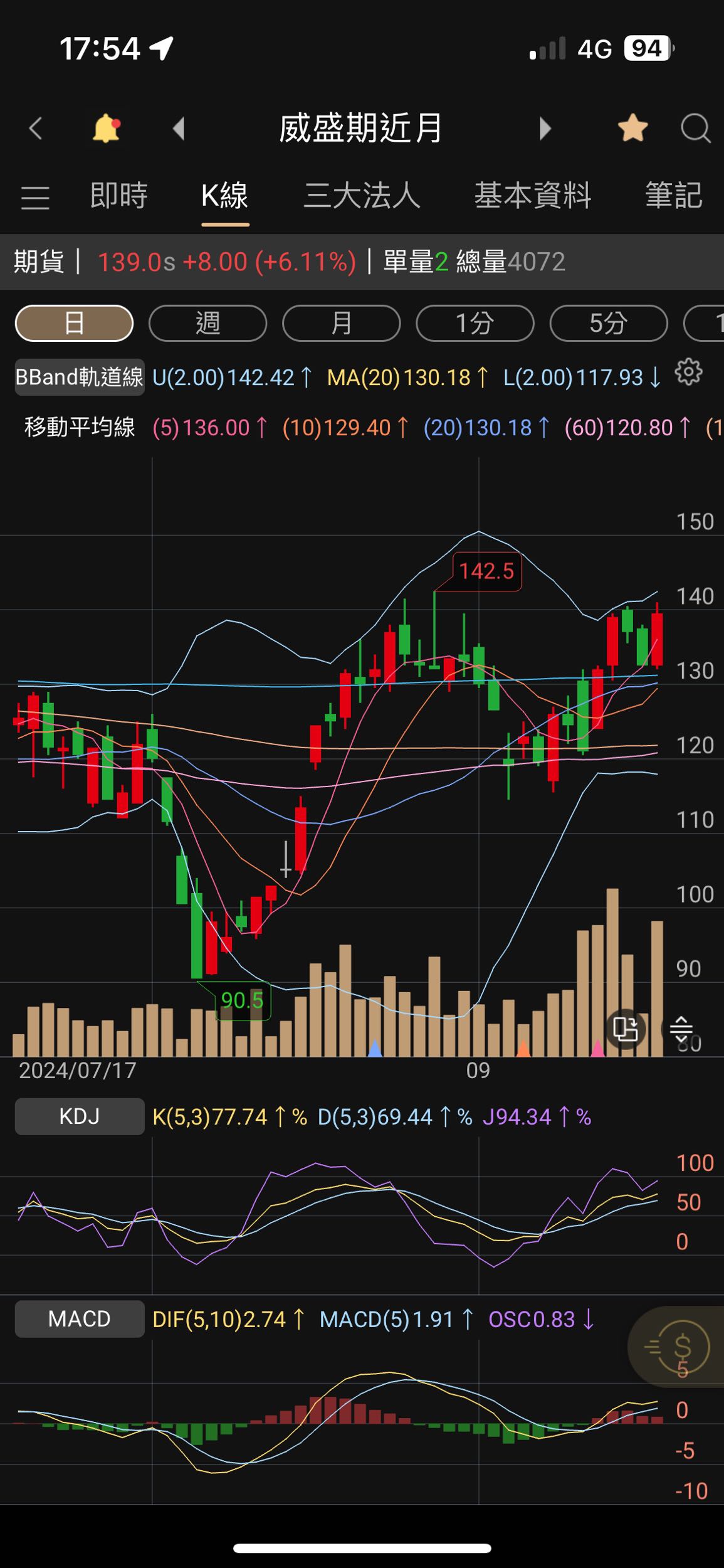 標的9/19 買威盛期第二趟來段大的- 股票板| Dcard