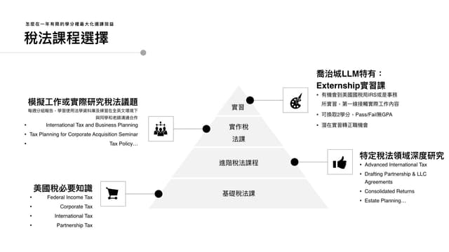 #分享 Tax LLM系列文章-選課小技巧 - 法律人板 | Dcard