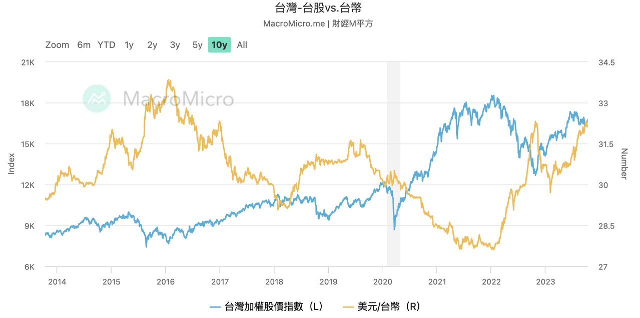 匯率與股市的關係- 如何決定台幣美金換匯時機？交易小知識Ep1 - 理財板| Dcard