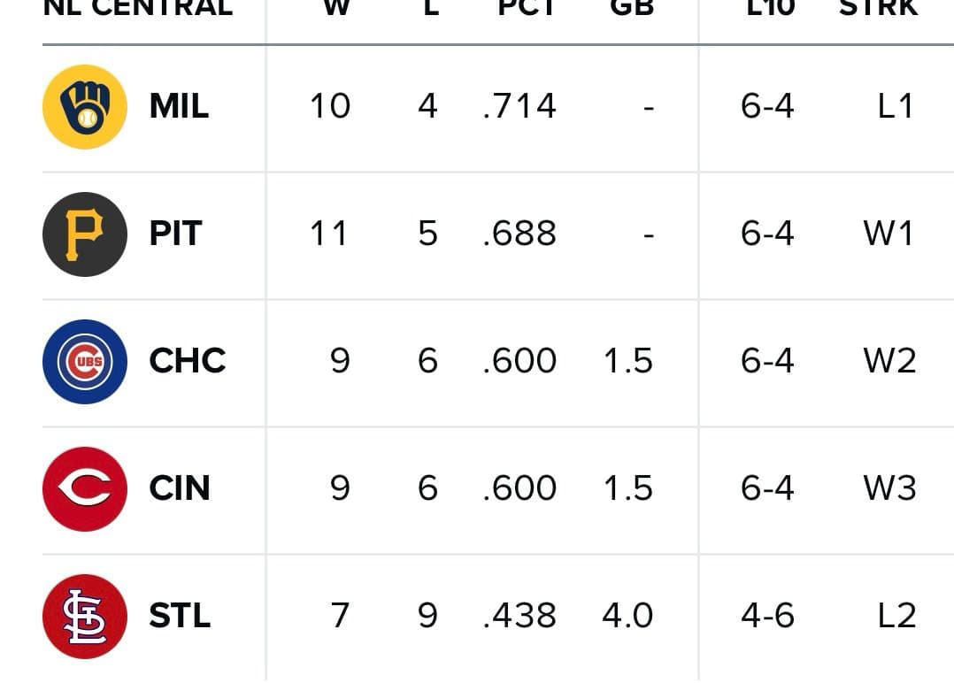 Milb Stats #討論 MLB 目前戰績 - MLB板 | Dcard