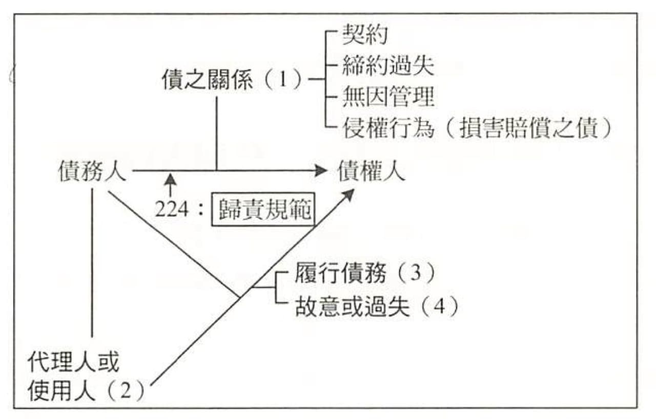 請益債總債務不履行之一般要件- 法律人板| Dcard