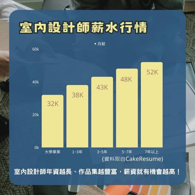 #資訊 #分享 政府補助課程 為空間注入靈感!啟動你的室內設計之旅🔥 - 工作板 | Dcard