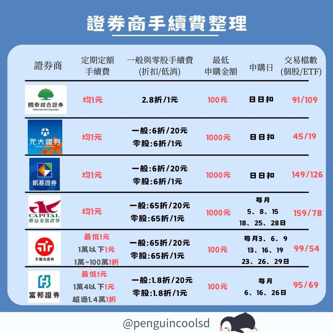 台股定期定額（券商手續費折扣整理） - 理財板| Dcard