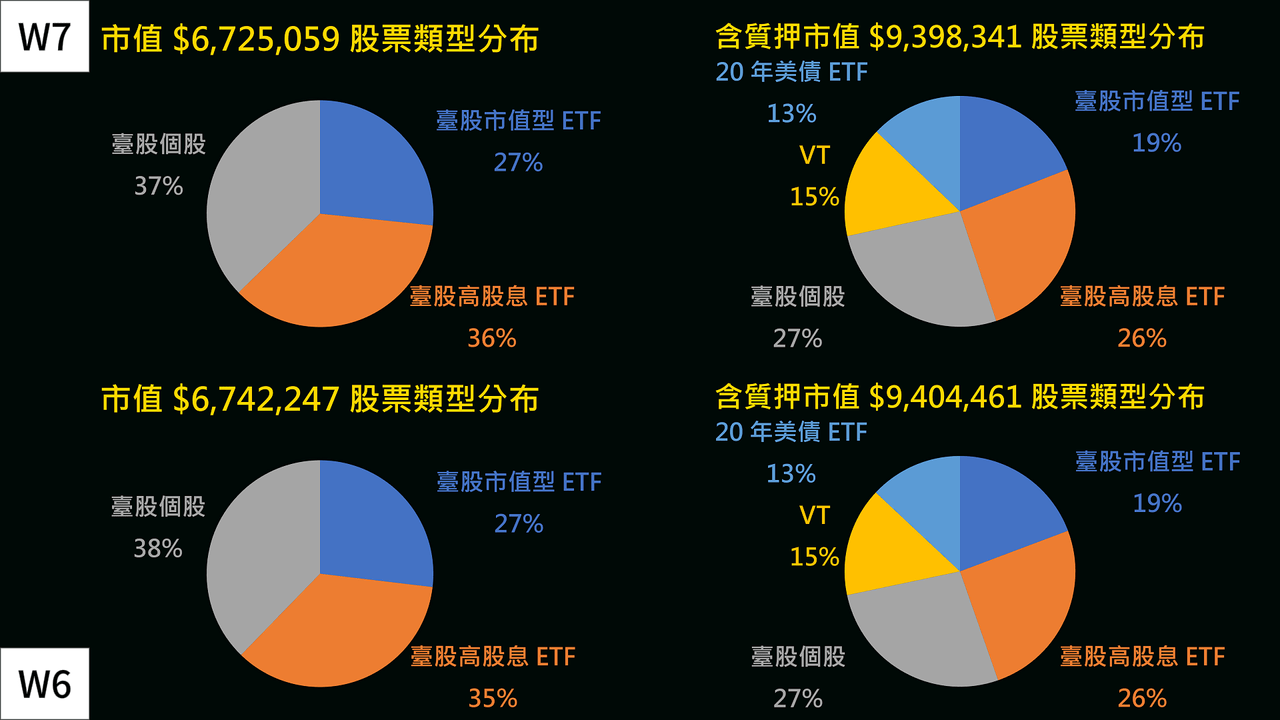 倒數378 天FIRE 第二階段EP25 2025 質押+12 萬市值+19 萬W7 質押+1 萬市值-1 萬- 理財板| Dcard