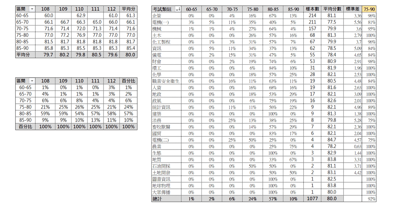 經驗分享國營聯招108-112面試分數統計、個人面試心得分享- 國營板| Dcard