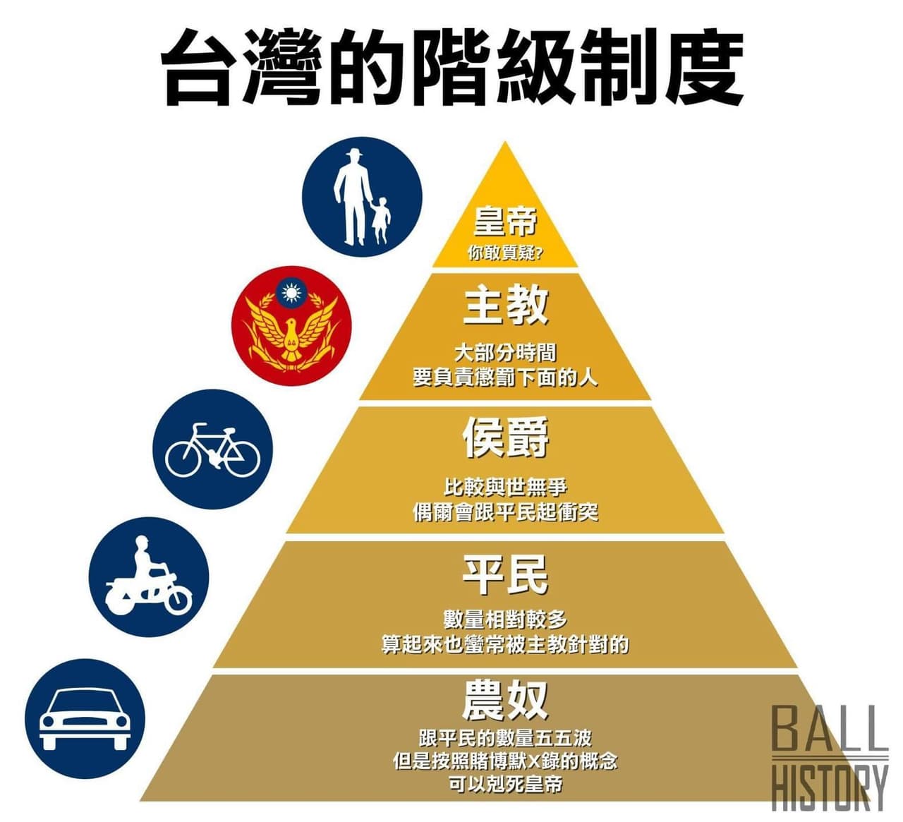 時事#轉台灣的階級制度- 梗圖板| Dcard