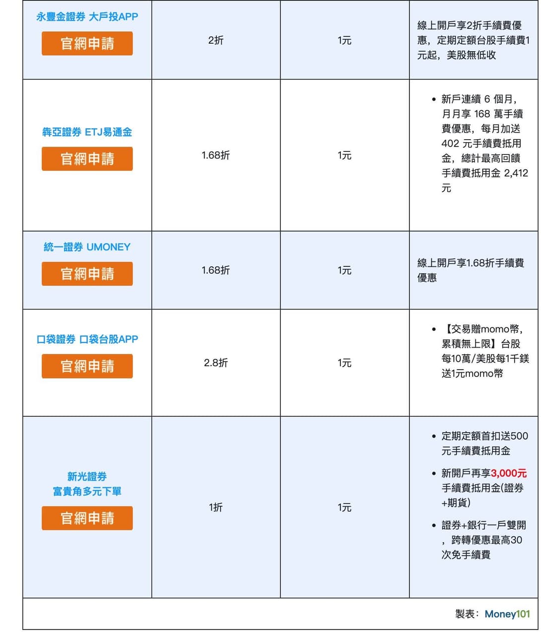 心得你不理財財不理你(了解自己的財產＆初步投資篇) - 理財板| Dcard