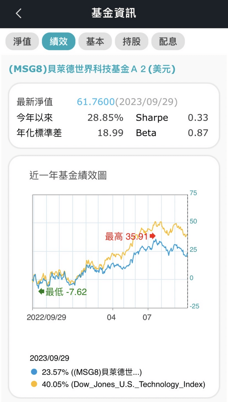 買主動式基金前一定要留意的那些事(過來人經驗分享) - 理財板| Dcard