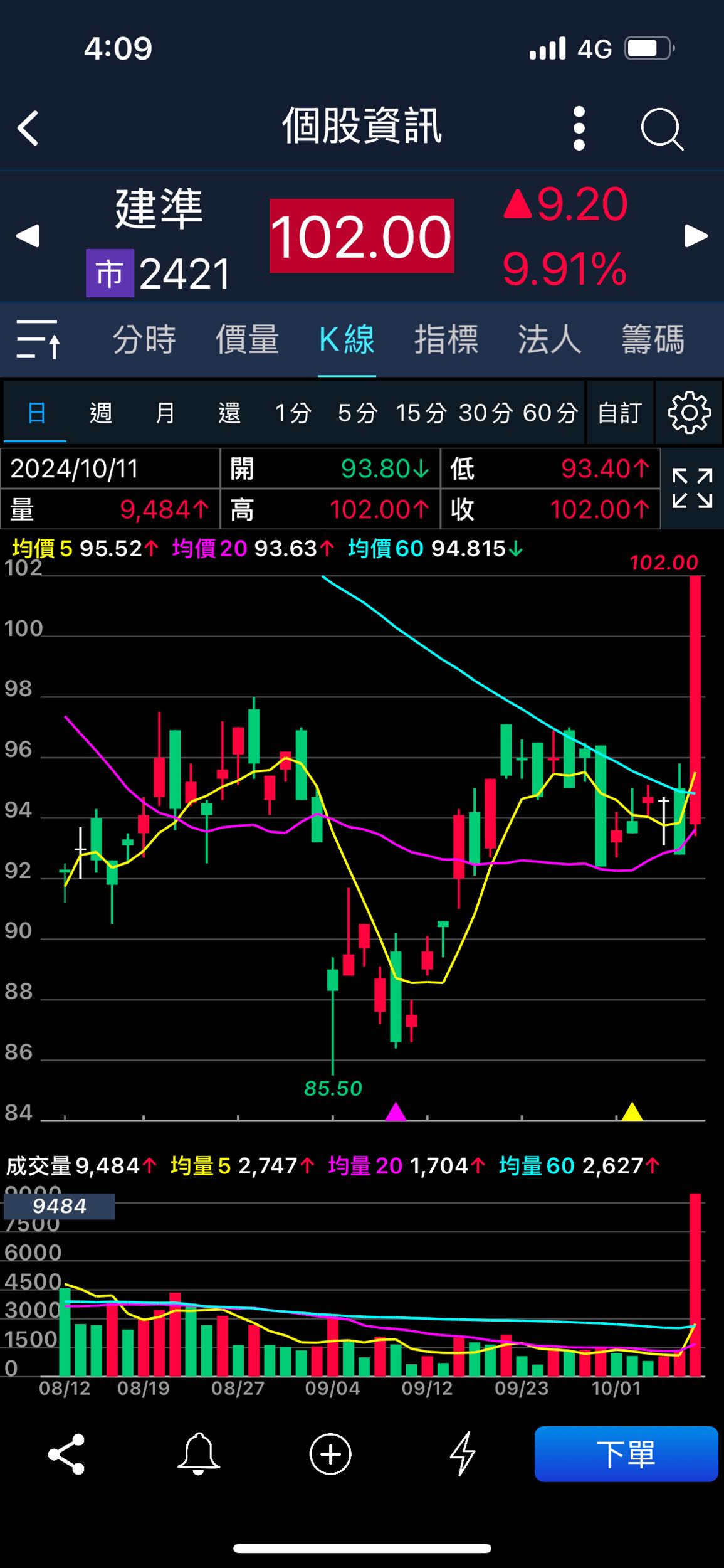 請益剛學習買股票第一次遇到漲停- 股票板| Dcard