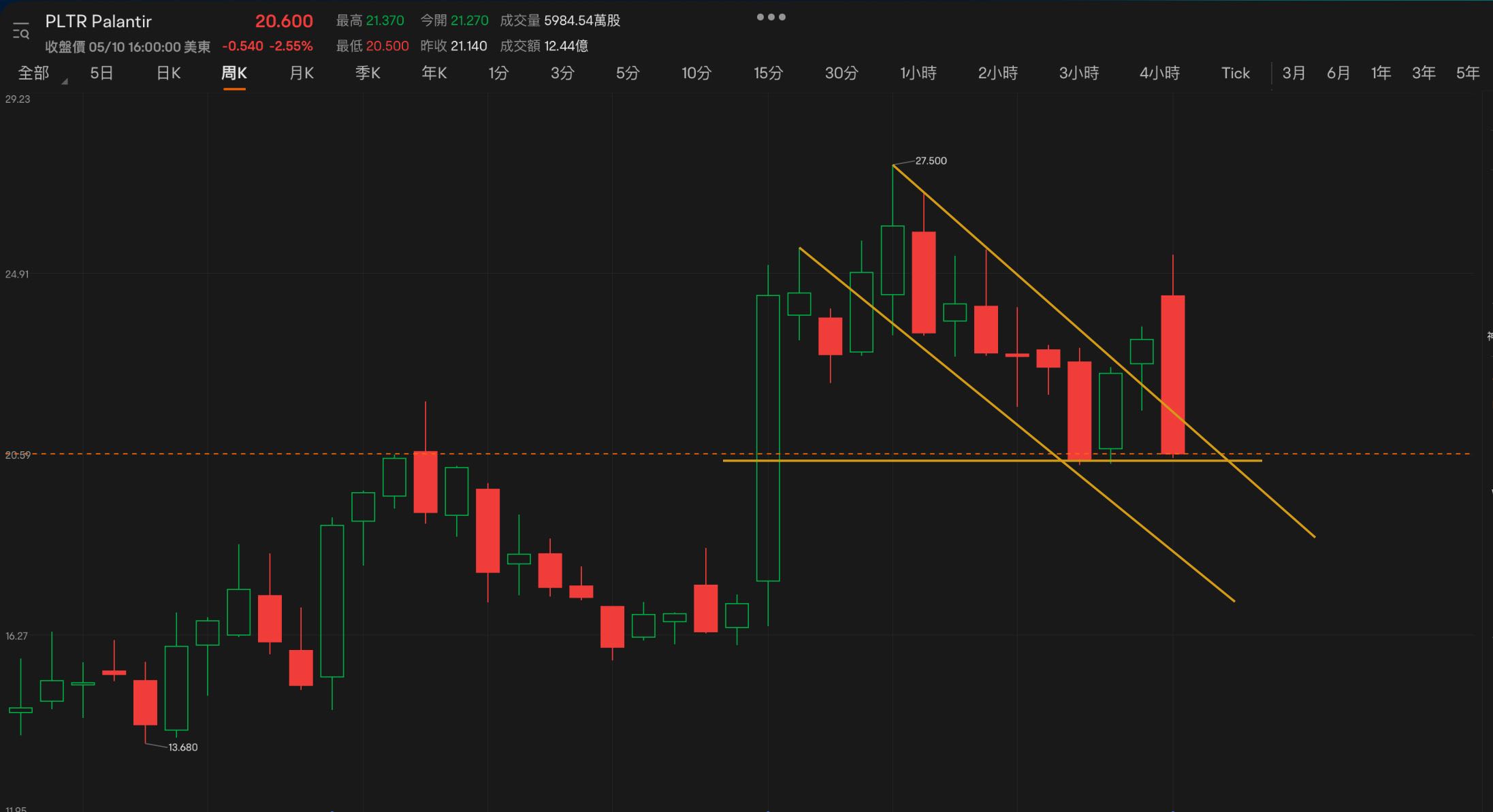 標的股市來到重大轉折點！！ - 股票板| Dcard