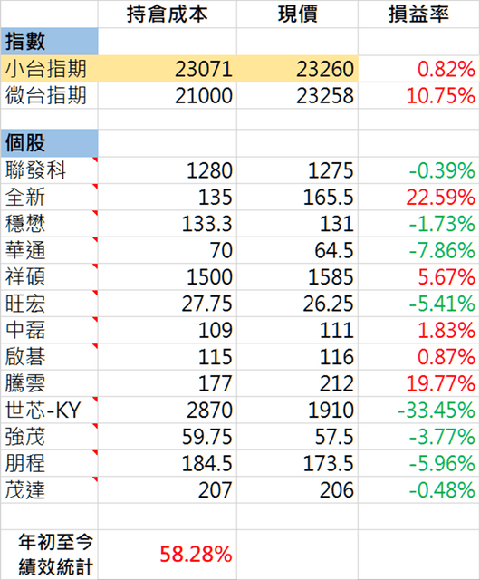 #分享 交易日誌 DAY 217 - 股票板 | Dcard