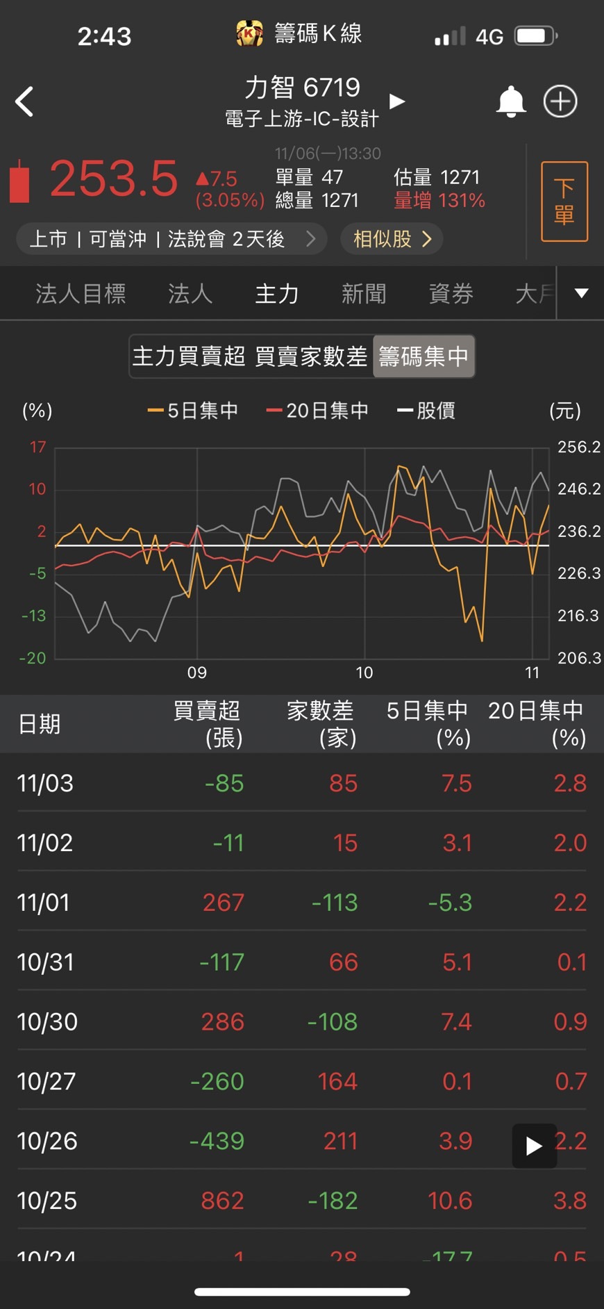 分享【30天股市集訓營】- 籌碼集中度- 股票板| Dcard