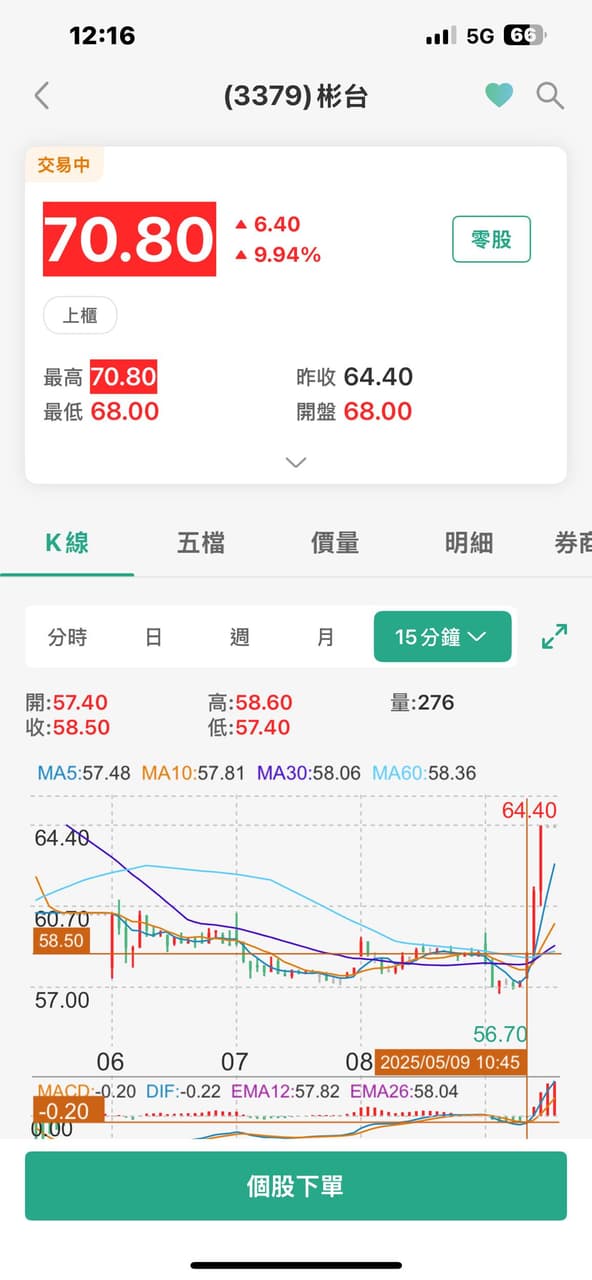 #分享 太準了? 🤣🤣🤣 恭喜有買的朋友 - 股票板 | Dcard