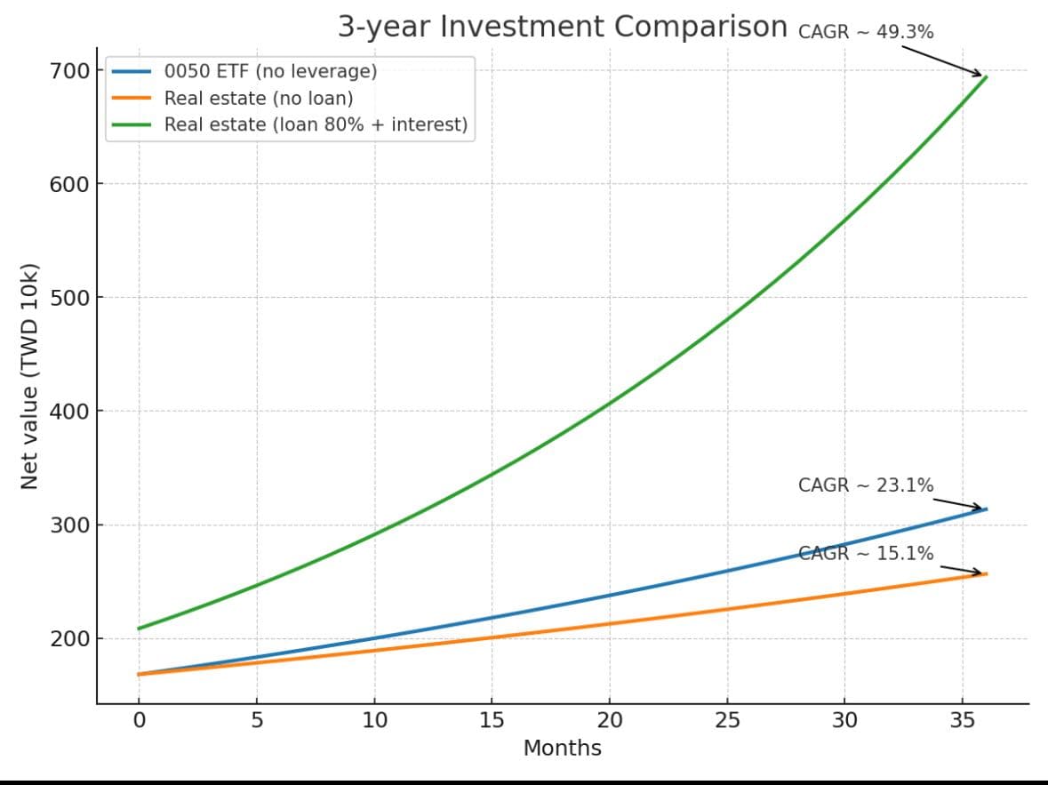 1000萬買房vs買ETF誰會贏？ - 理財板| Dcard