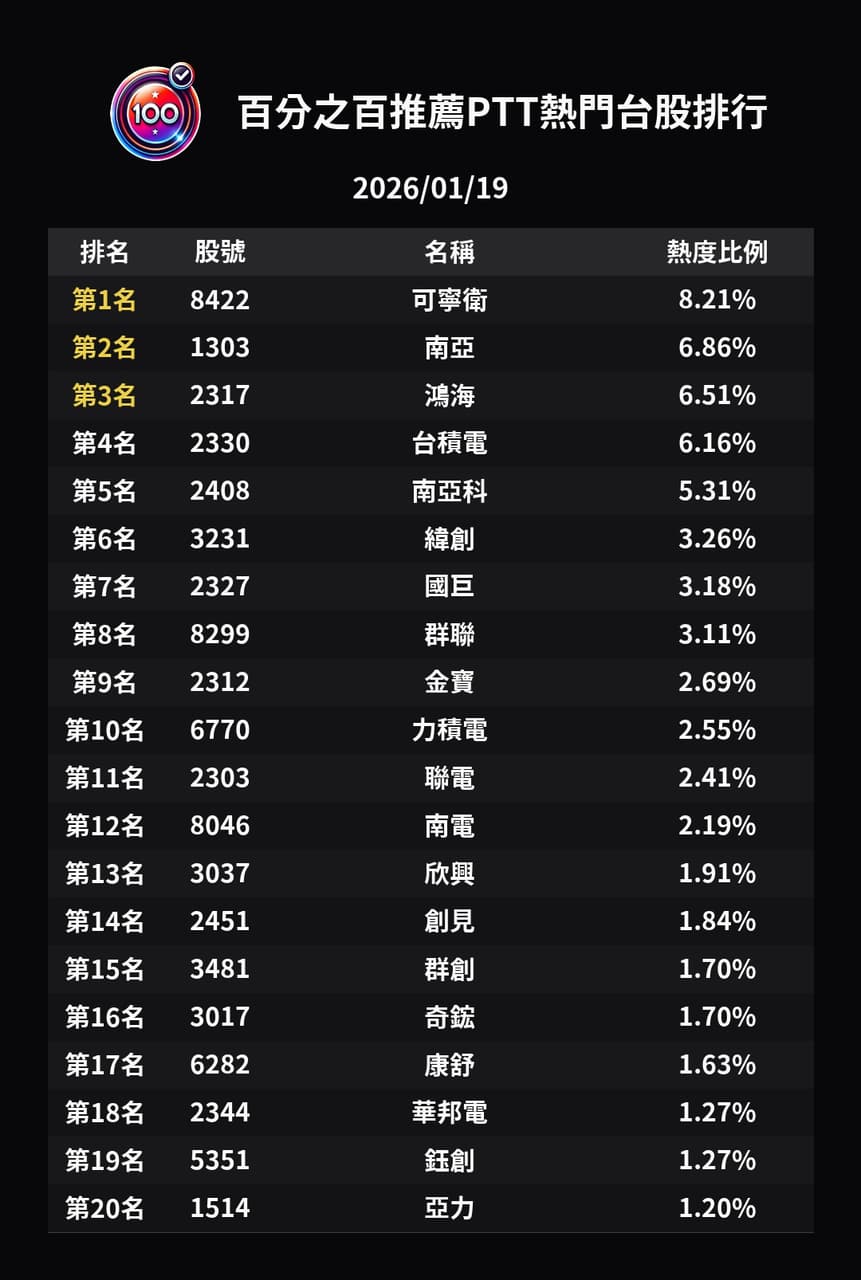 面板接班！「包子」群創直衝30，出關倒數中：還能追嗎？ - 百分之百的推薦(@recommend100) | Dcard