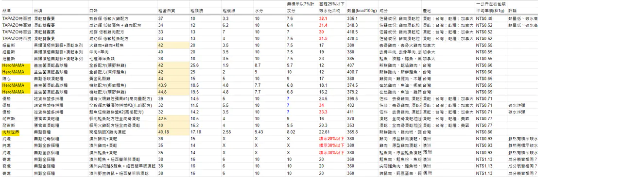 【貓飼料百科】2024貓咪凍乾飼料評比：紐崔斯／HeroMA