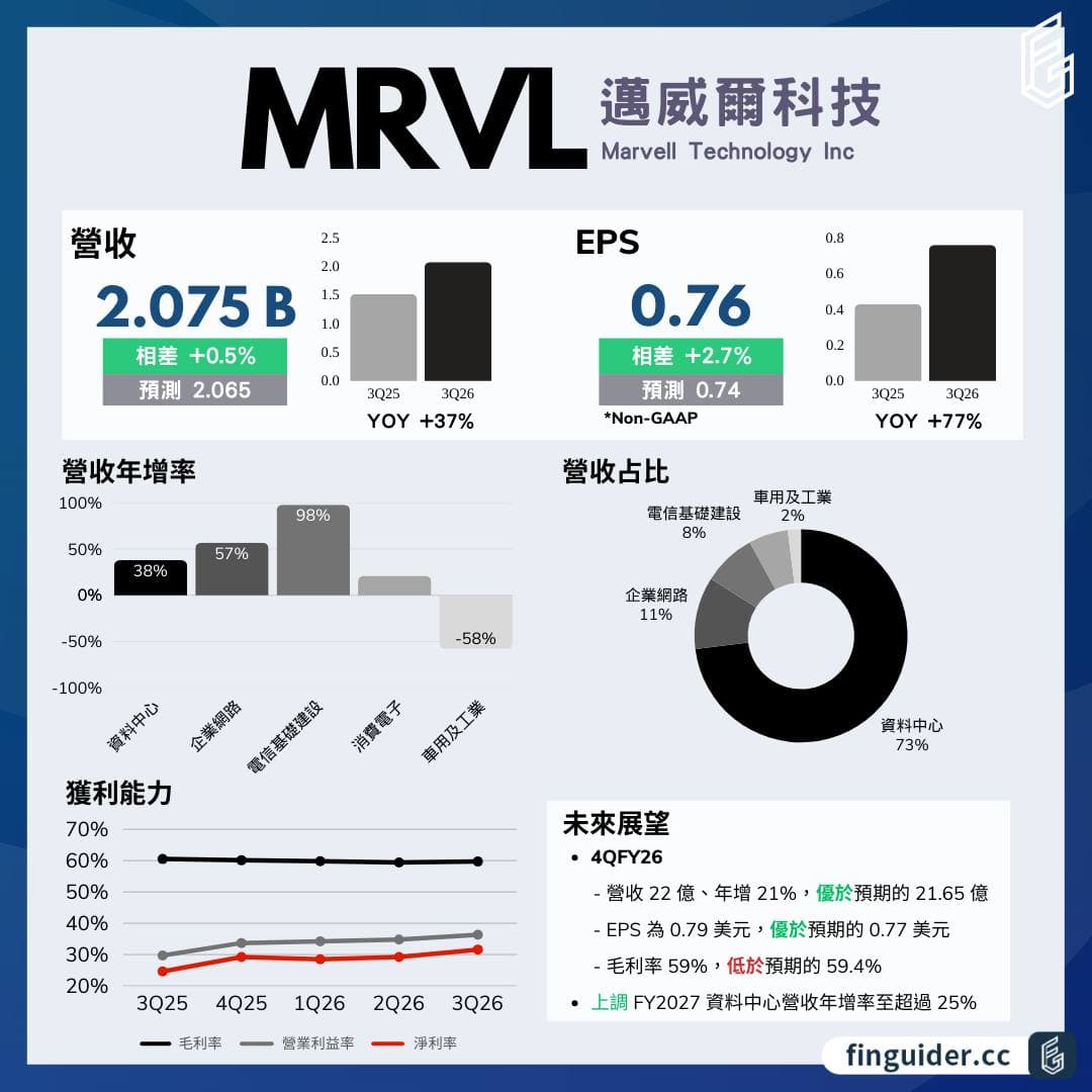 客製晶片爆單、併Celestial AI，Marvell 邁威爾盤後轉漲- FinGuider美股(@finguider) | Dcard