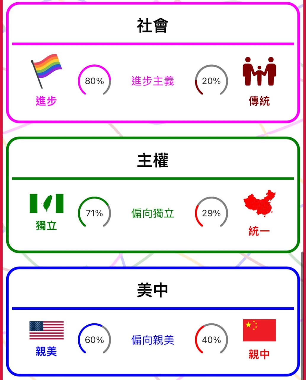 大家一起來玩玩看了解一下自己的政治傾向- 閒聊板| Dcard