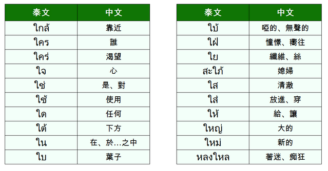 【泰語】特殊母音「ใ-」的介紹 - 20個單詞集合 - 語言板 | Dcard