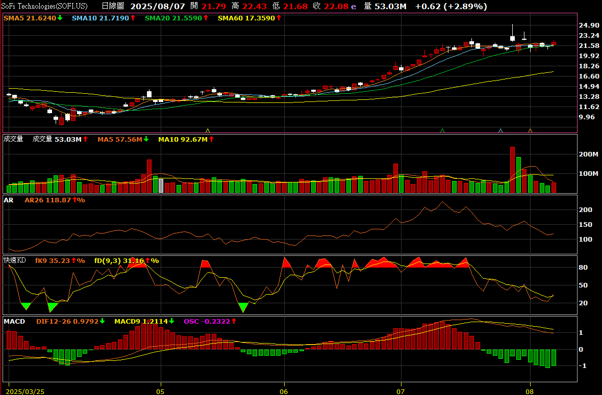 💳Square沒失手，Cash App撐場！Block財測一出，股價秒翻紅！ - 理財板| Dcard