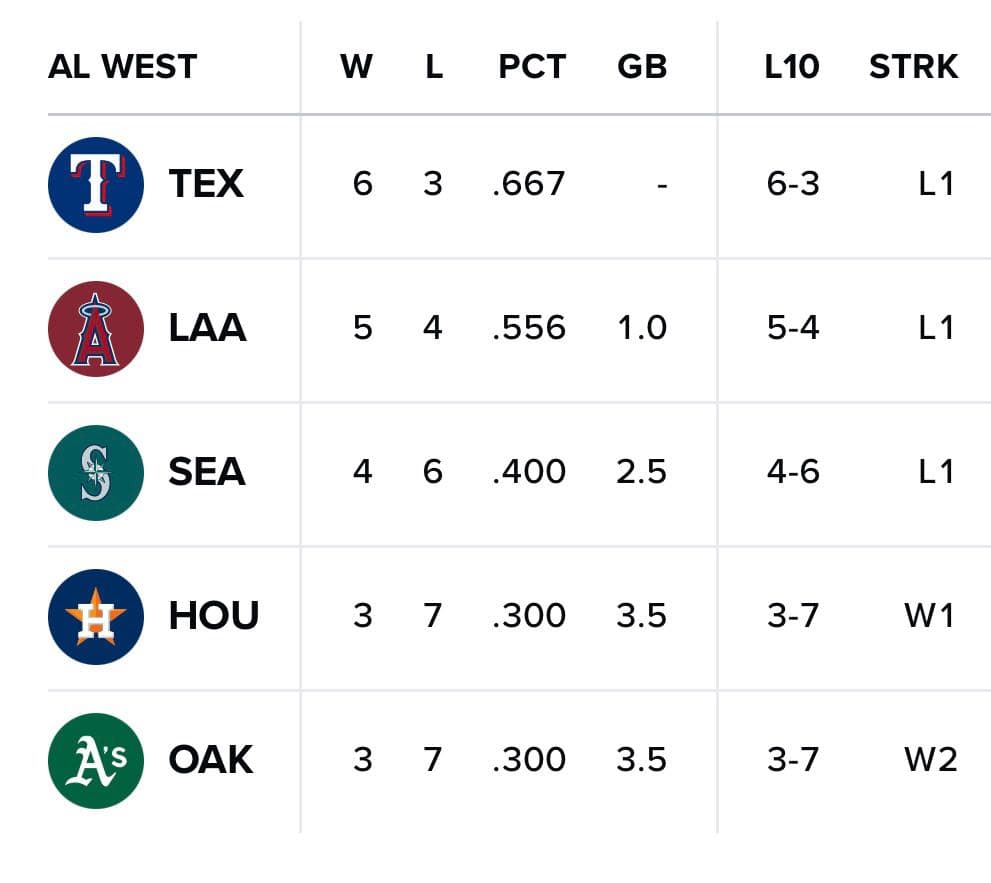 賽事討論 2024/4/9 MLB 例行賽 / 坦帕灣光芒 VS. 洛杉磯天使LAA / 賽事討論區 MLB板 Dcard(01)